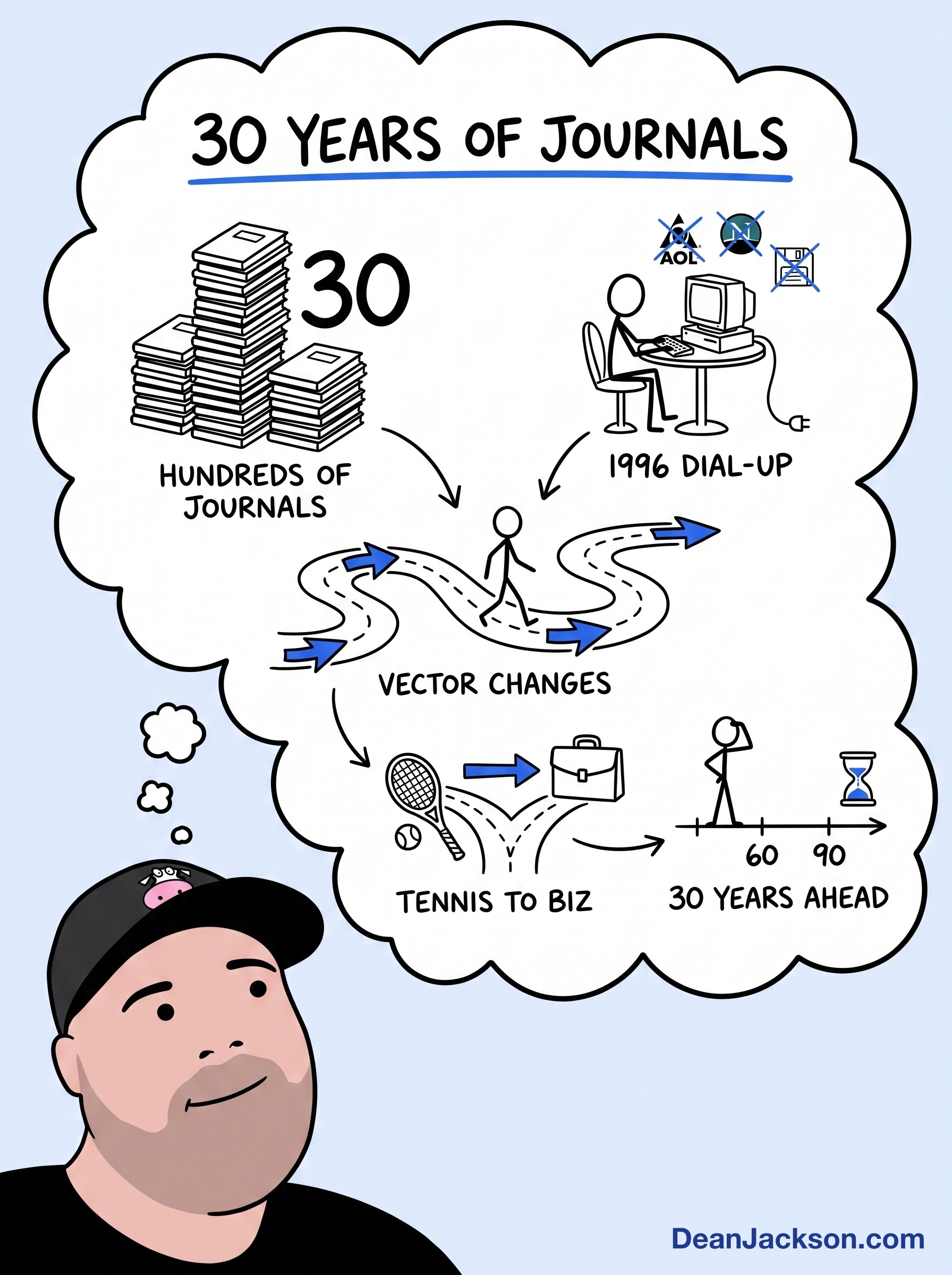Episode 15 at a glance: I journaled everyday for 30 years & here's what I know so far... — key ideas illustrated as stick figures