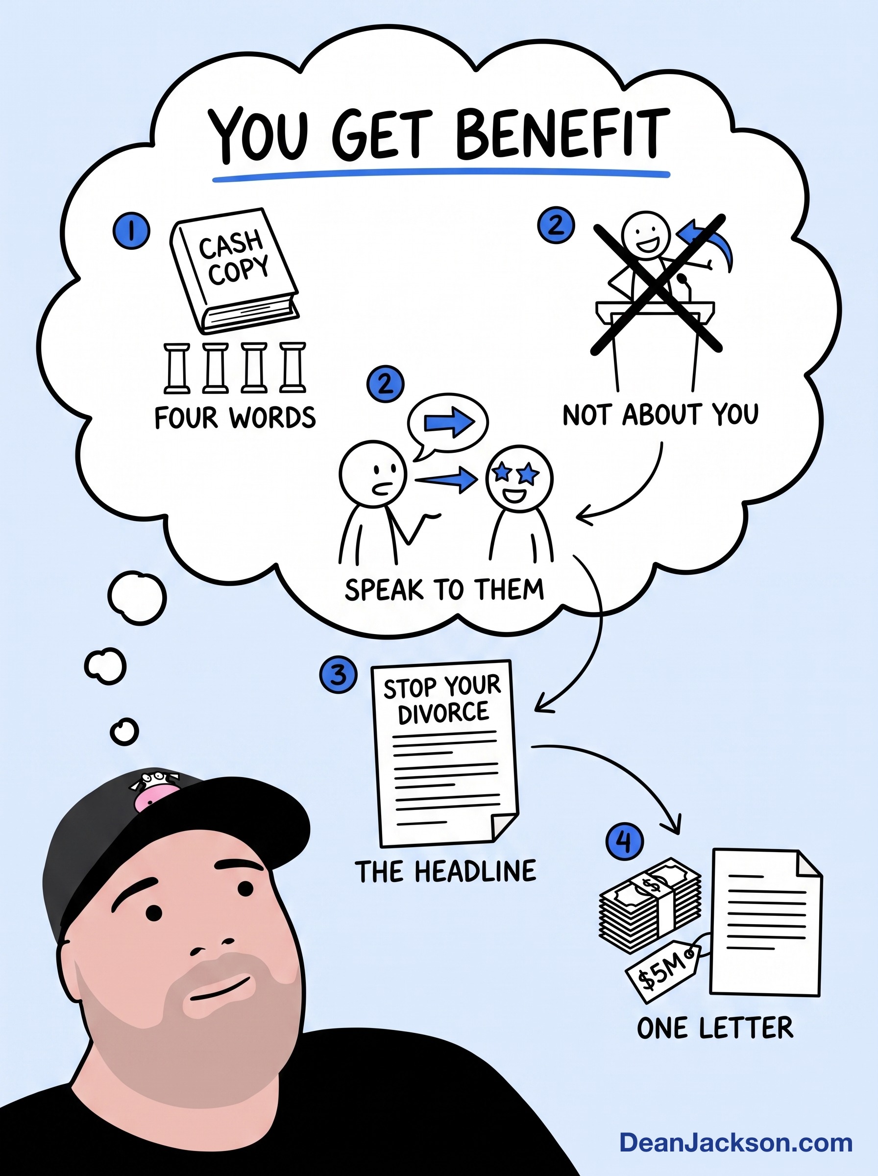 Episode 27 at a glance: 90% of Copywriting Comes Down to 4 Words — key ideas illustrated as stick figures