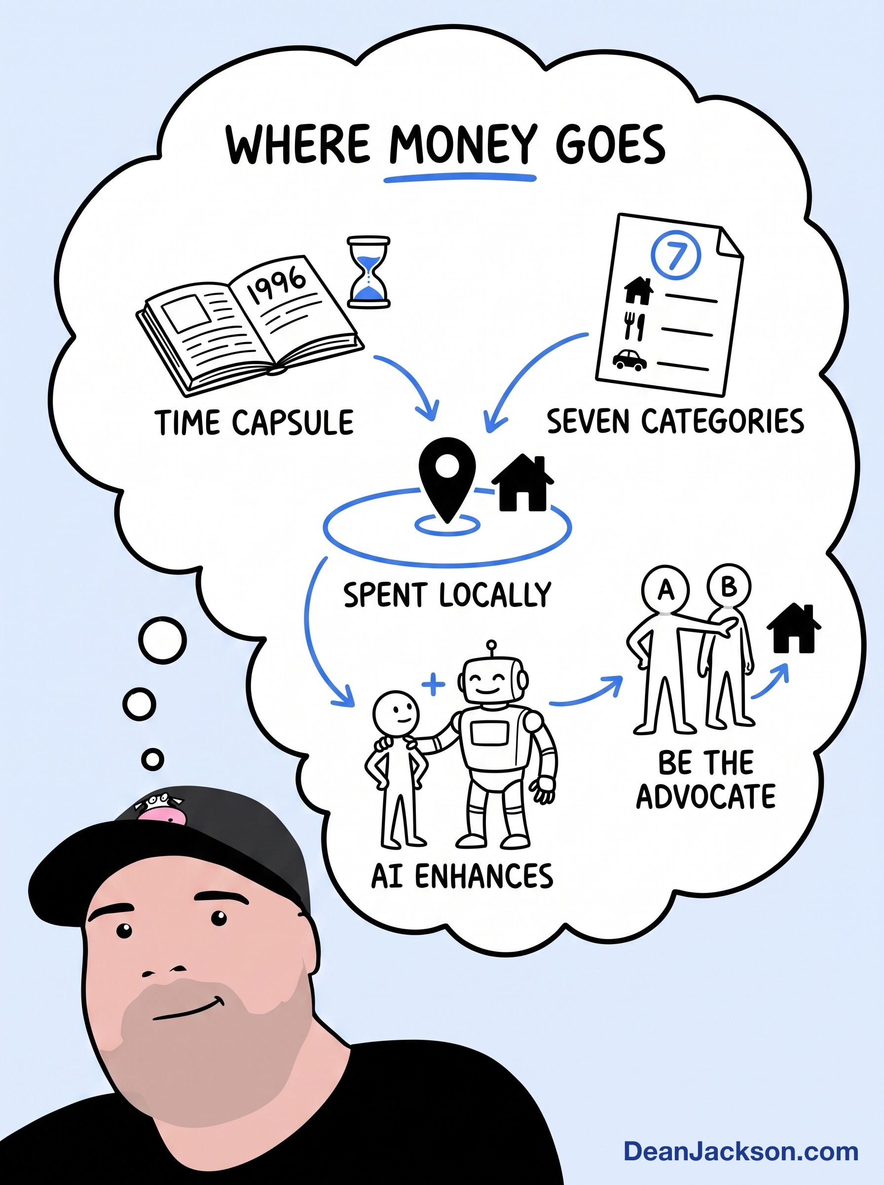 Episode 34 at a glance: I Predict These 7 Business Categories Will Survive & Thrive In The NEXT 30 Years — key ideas illustrated as stick figures