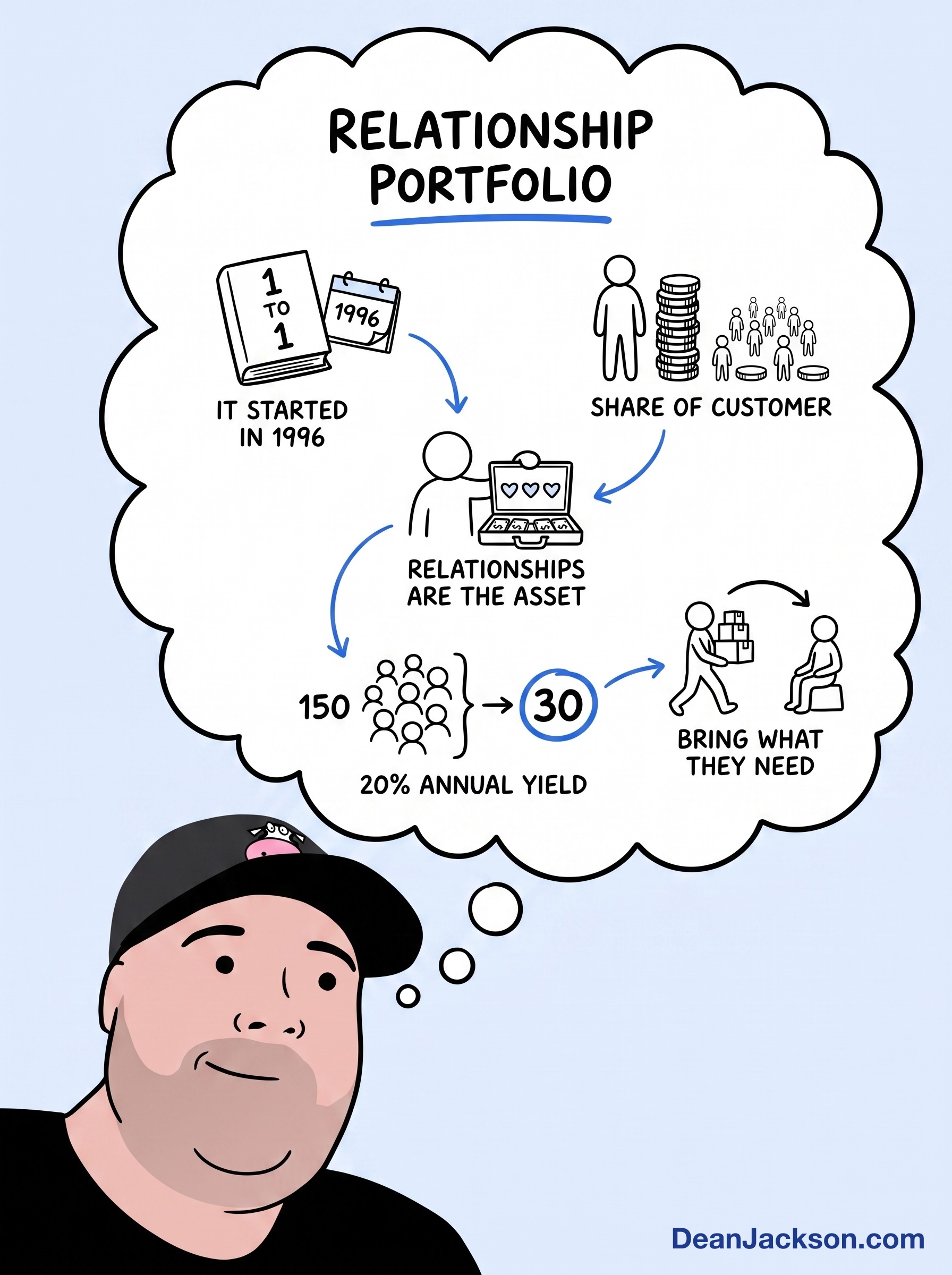 Episode 47 at a glance: Your Relationships Are Worth More Than Your Marketing. Key ideas illustrated as stick figures