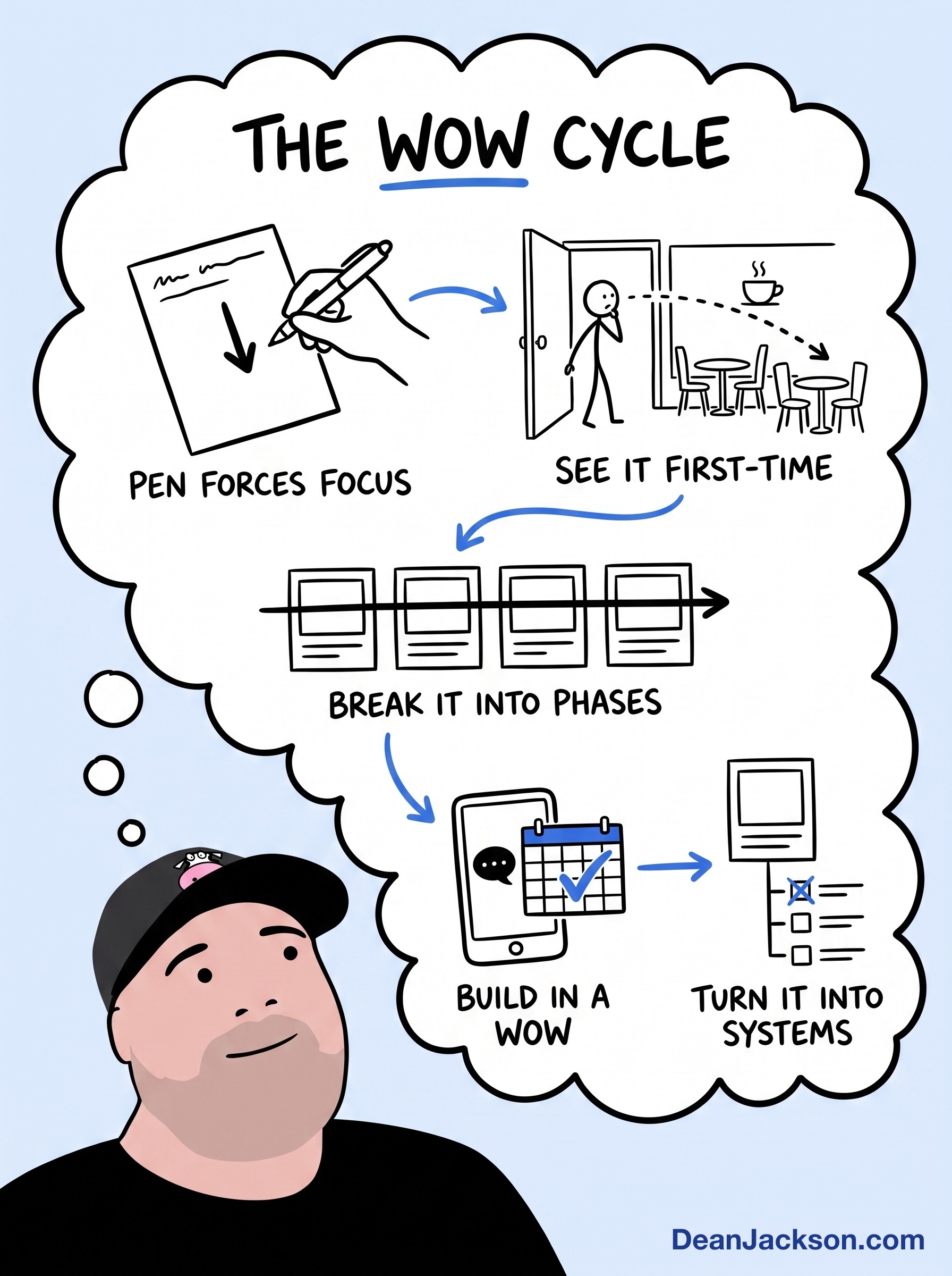 Episode 51 at a glance: "WOW" Experiences Don't Happen By Accident. Key ideas illustrated as stick figures