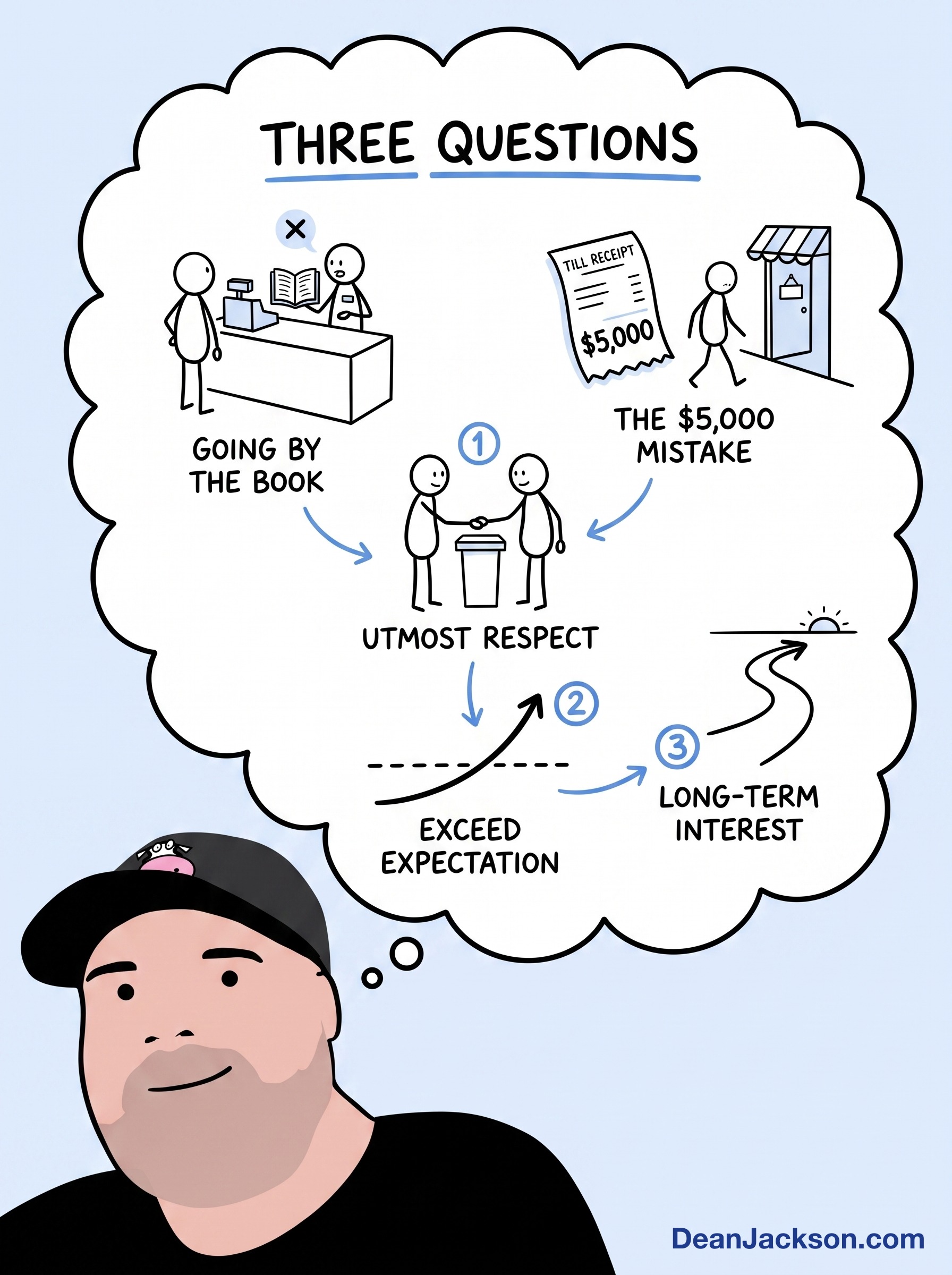 Episode 52 at a glance: How to Know What To Do When Something Goes Wrong With a Customer. Key ideas illustrated as stick figures