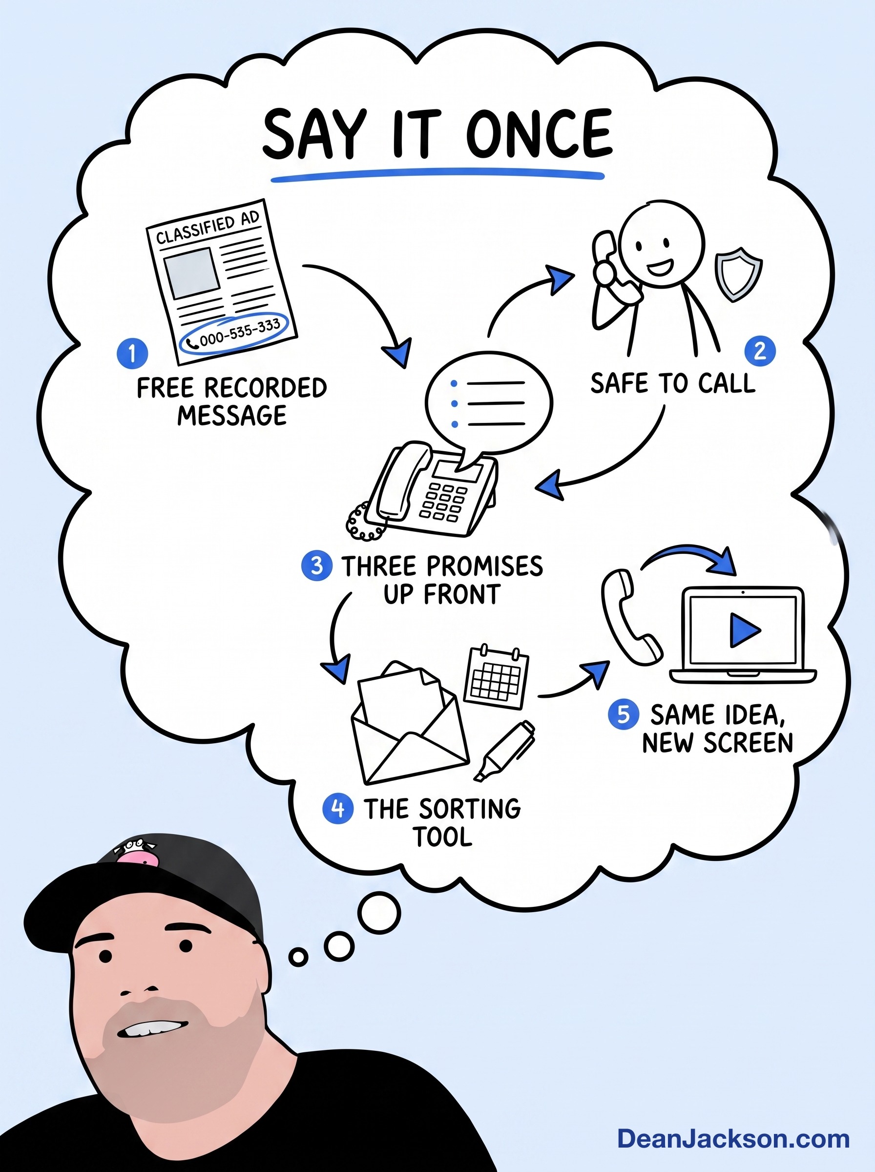 Episode 54 at a glance: Do Old-School Free Recorded Messages Still Work Today?. Key ideas illustrated as stick figures