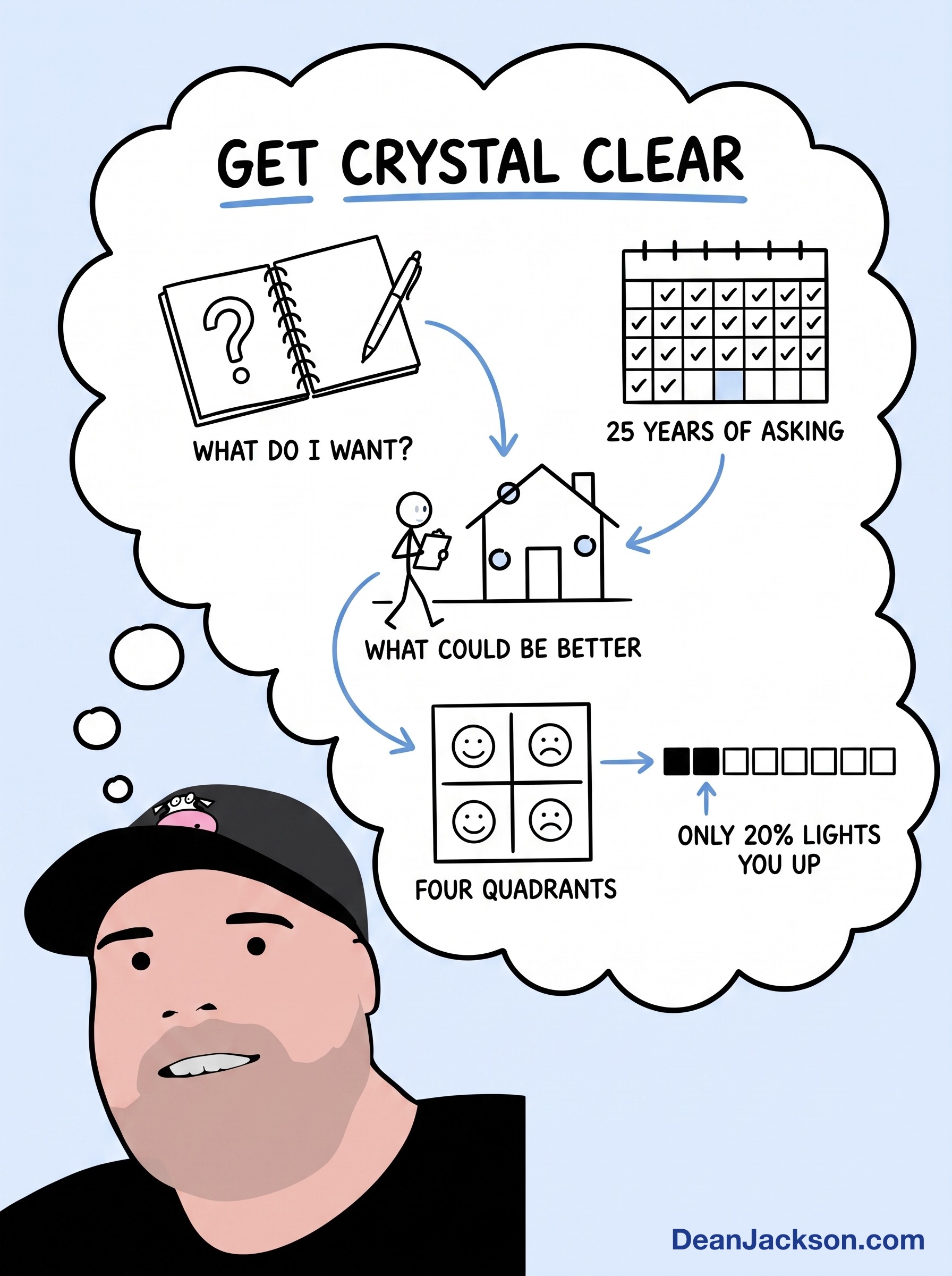 Episode 60 at a glance: You Can't Want What You Want Until You Know What You Want. Key ideas illustrated as stick figures