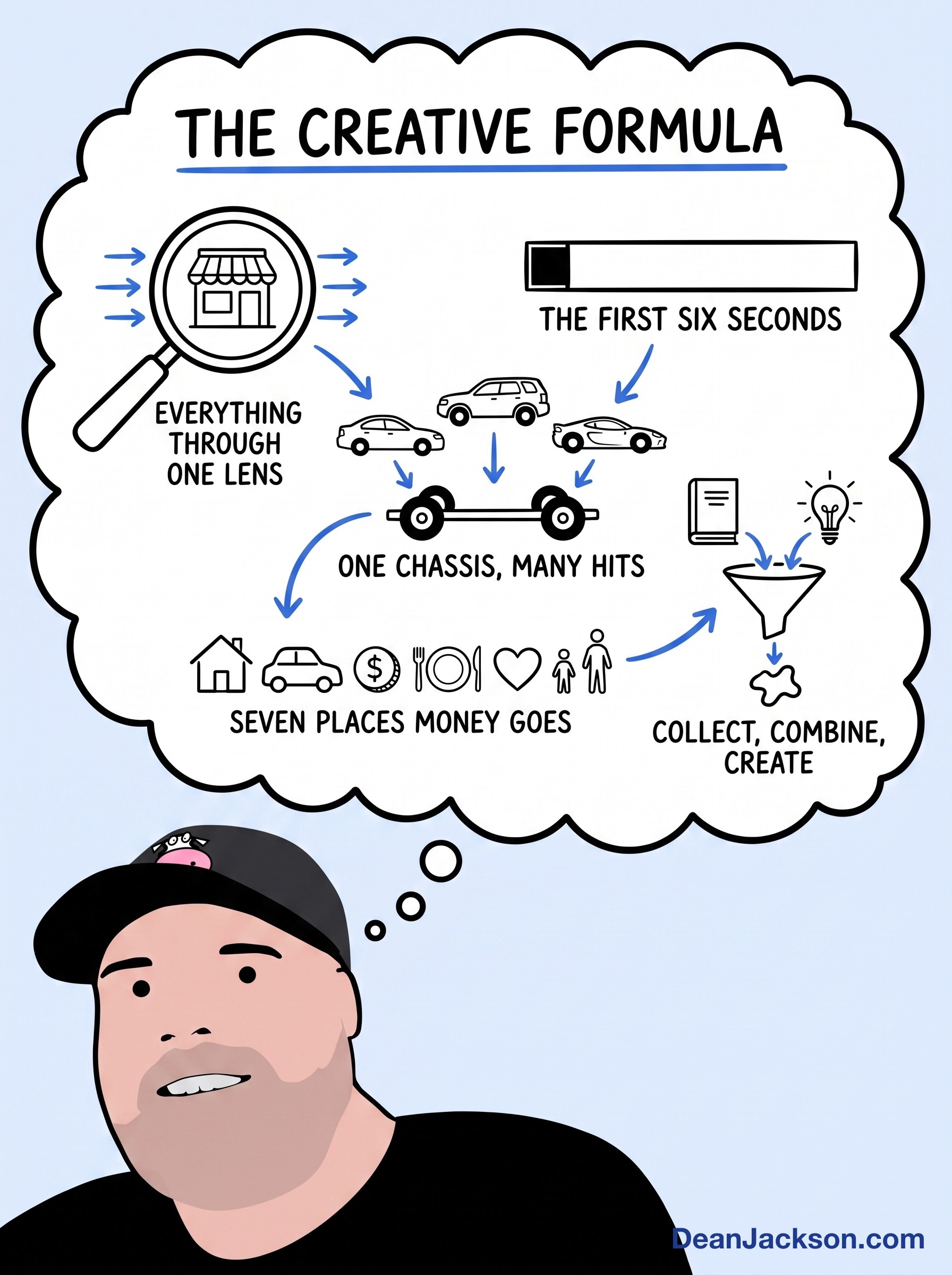 Episode 62 at a glance: Creativity Isn't a Gift. It's a Formula.. Key ideas illustrated as stick figures