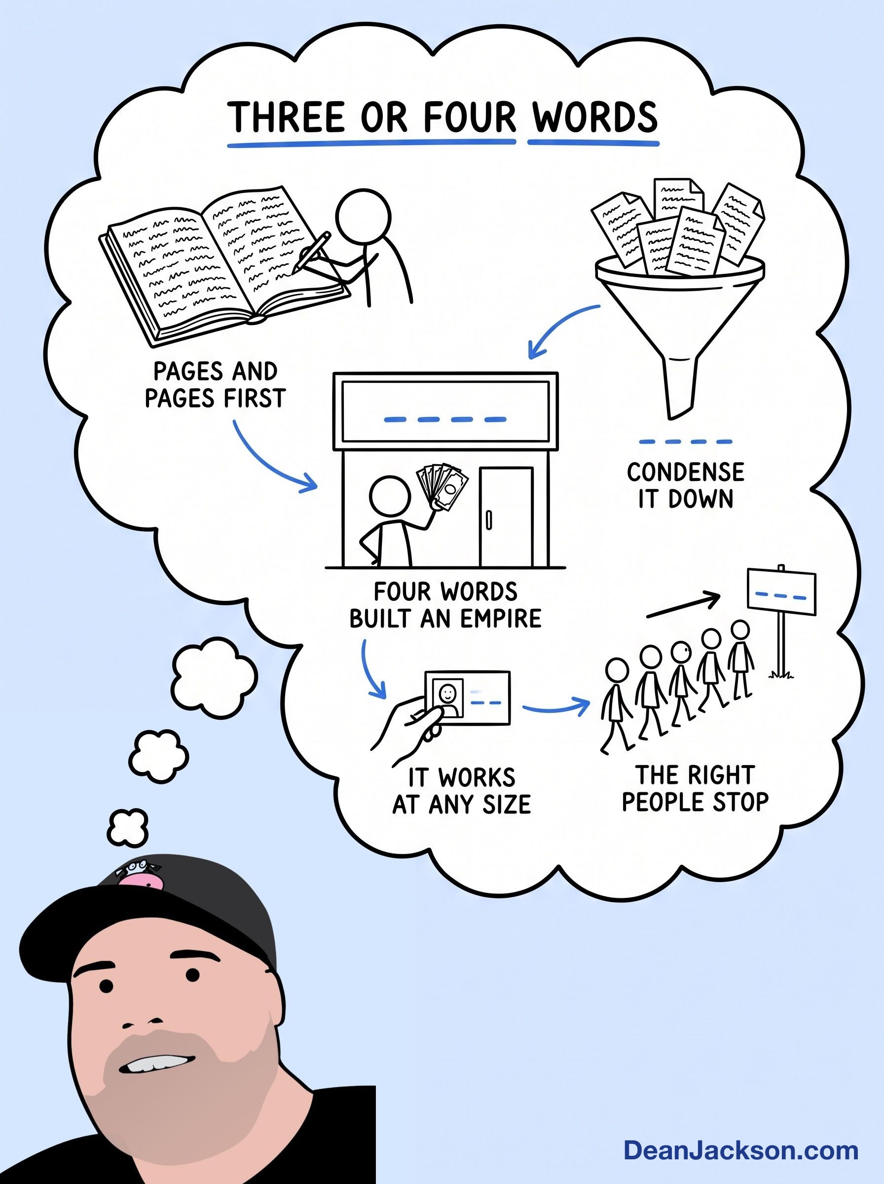 Episode 68 at a glance: How To Say What You Do So Clearly It Sells Itself. Key ideas illustrated as stick figures