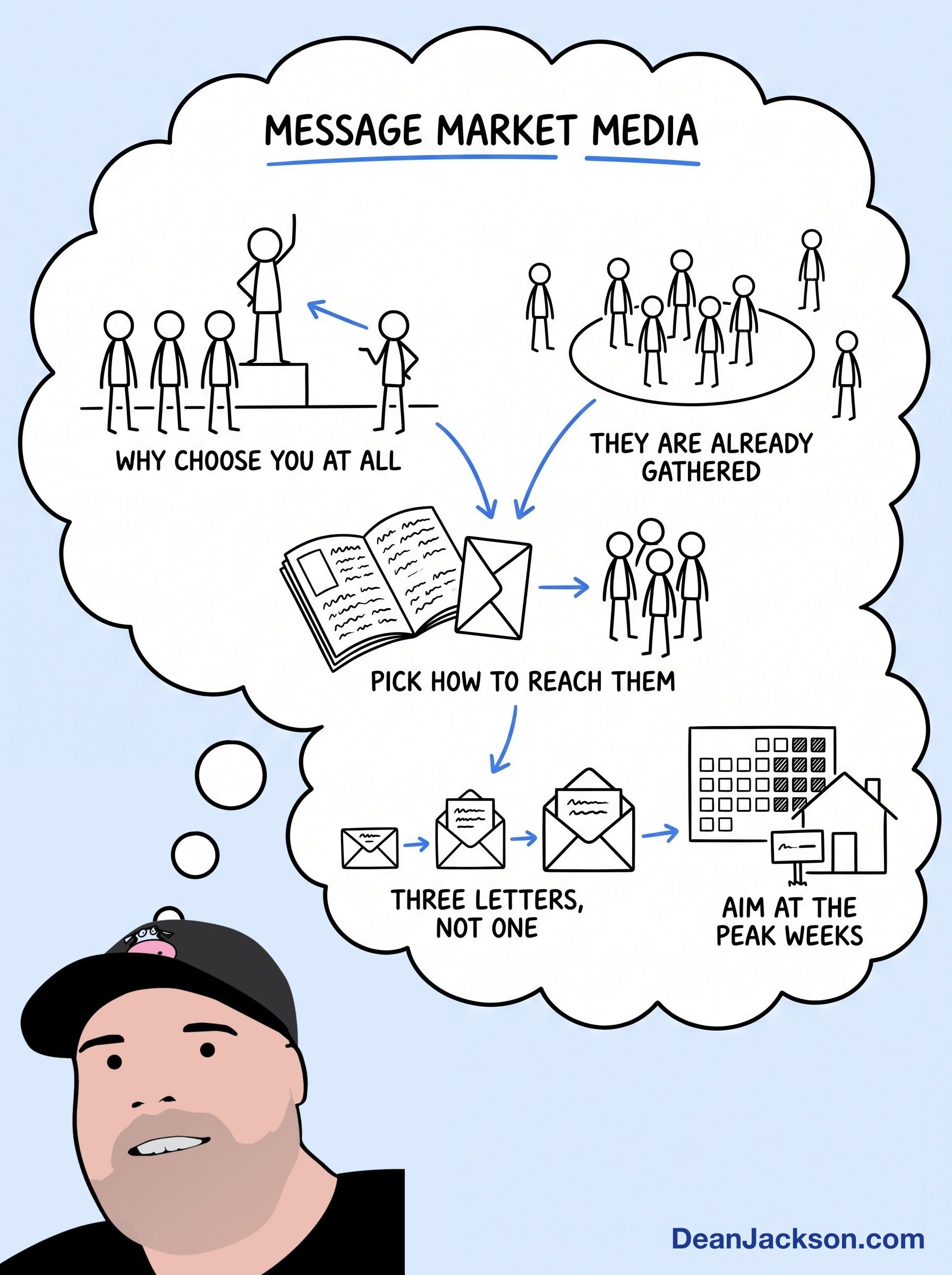 Episode 71 at a glance: How to Get New Customers in Any Market in 45 Days. Key ideas illustrated as stick figures