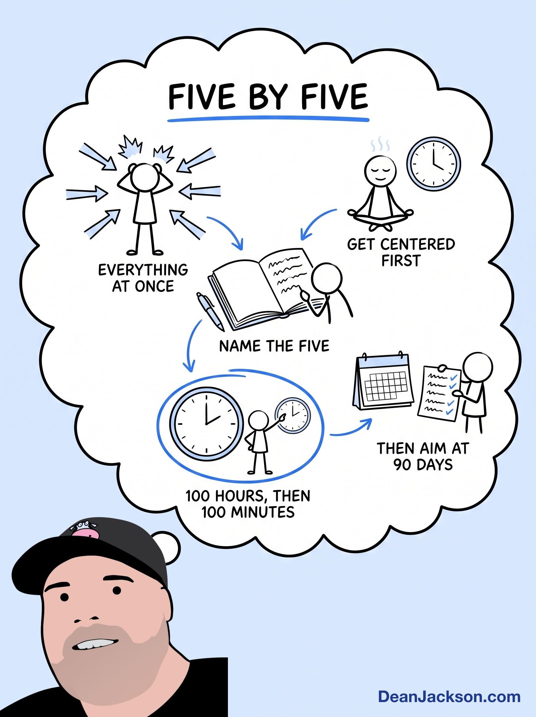 Episode 77 at a glance: How to Find Clarity on What Matters When EVERYTHING Feels Urgent (In 5 Minutes). Key ideas illustrated as stick figures