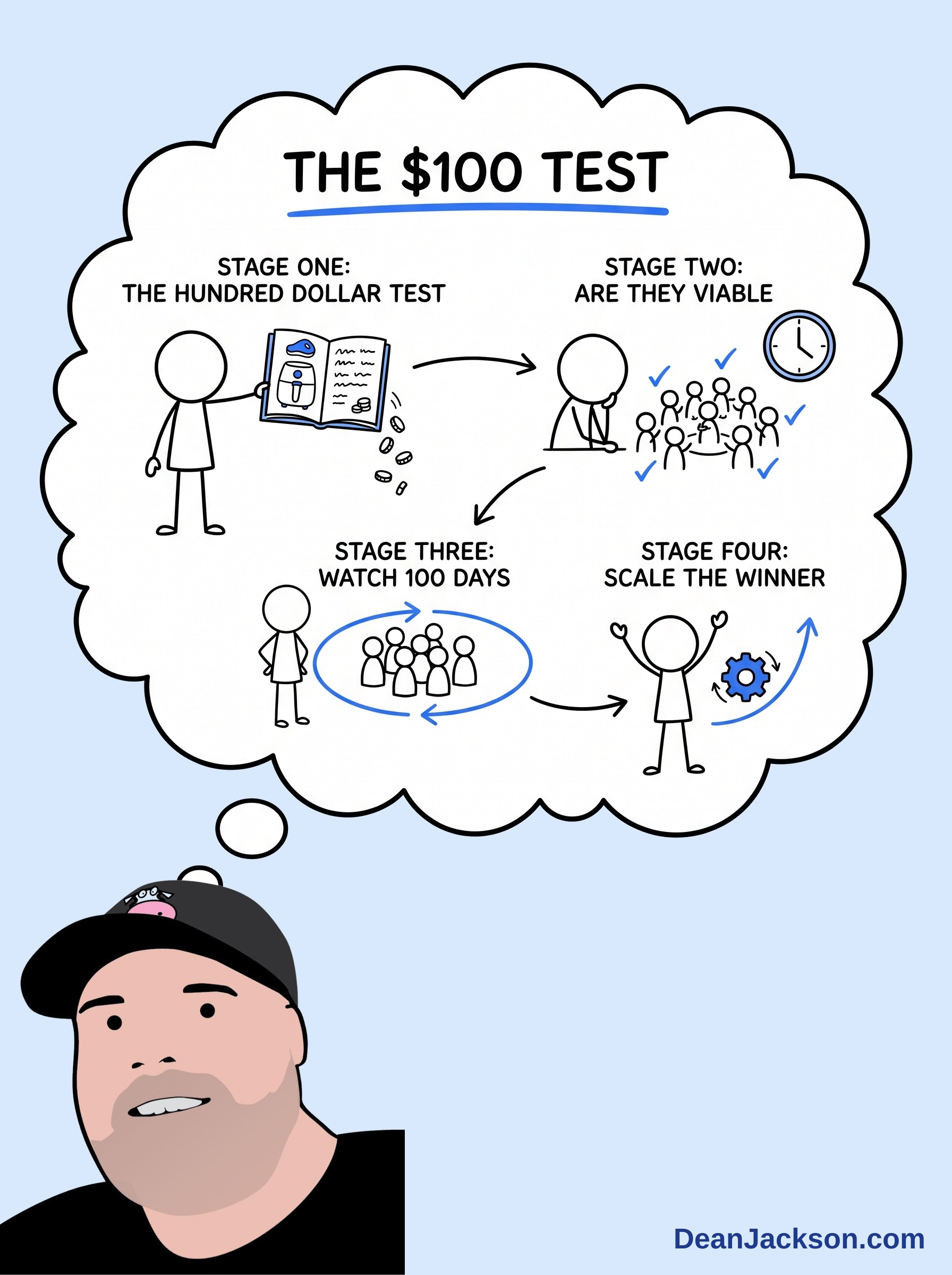 Episode 111 at a glance: Before You Spend Thousands on Marketing, Run This $100 Test. Key ideas illustrated as stick figures